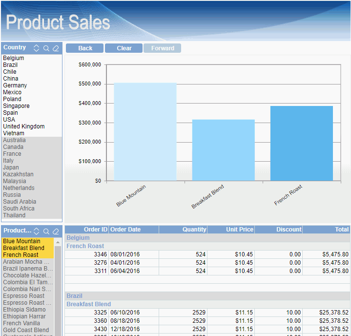 Data for Three Product Names